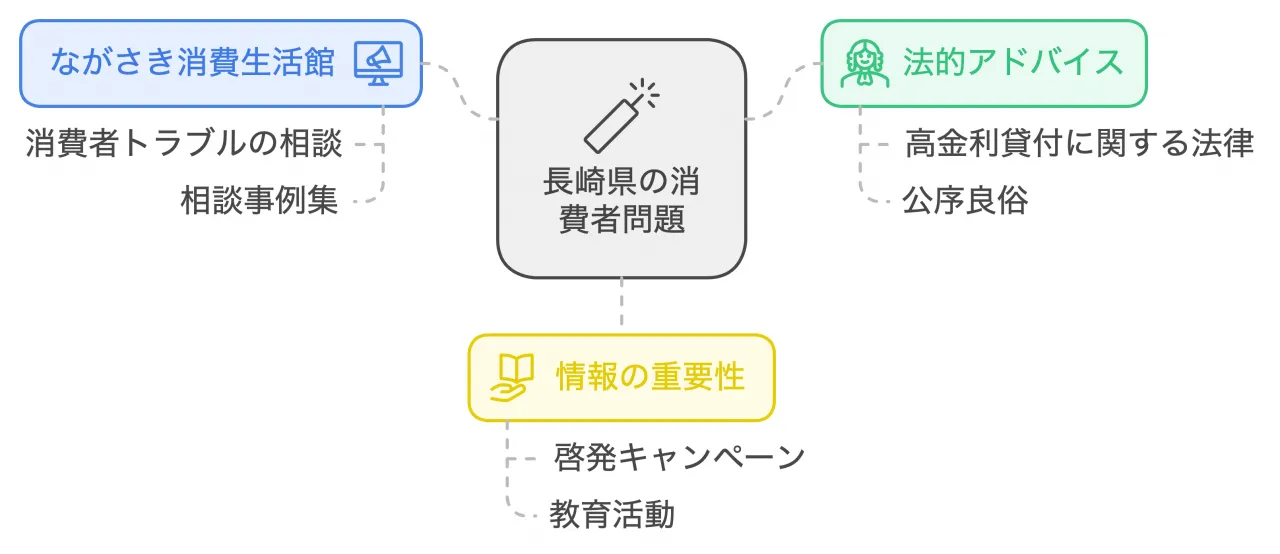 長崎県の消費者問題