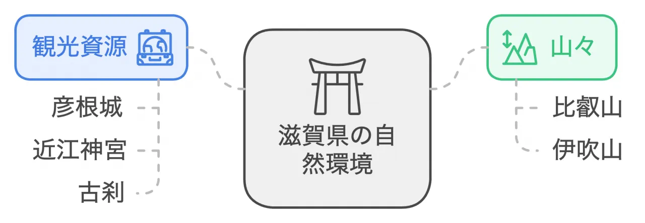 滋賀県の自然環境