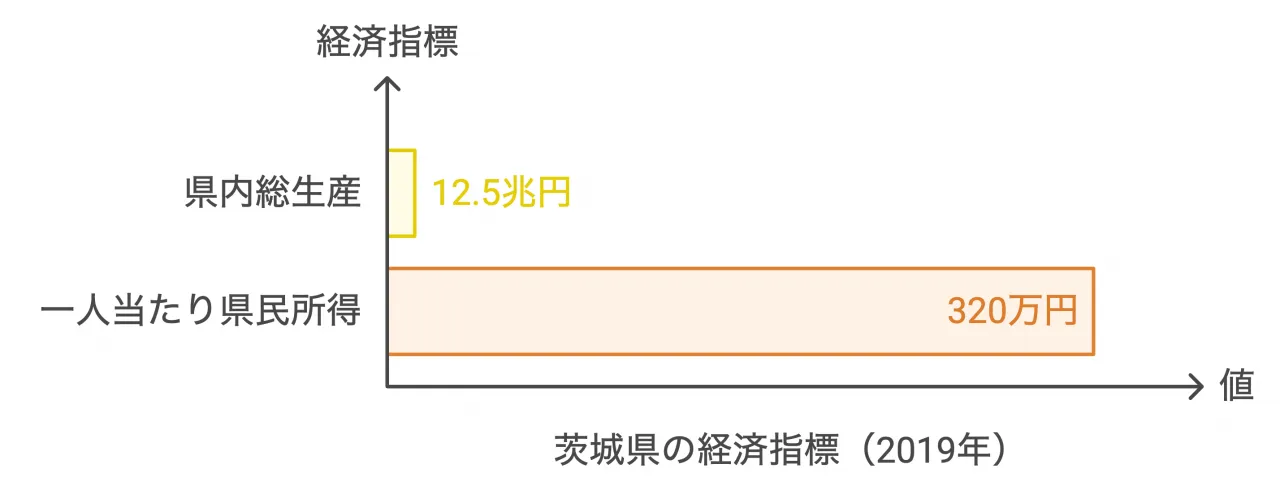 茨城県の経済状況