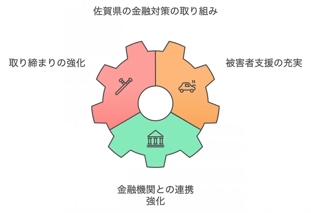 佐賀県の金融対策の取り組み