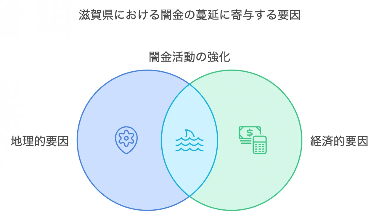 滋賀県における闇金の蔓延に寄与する要因