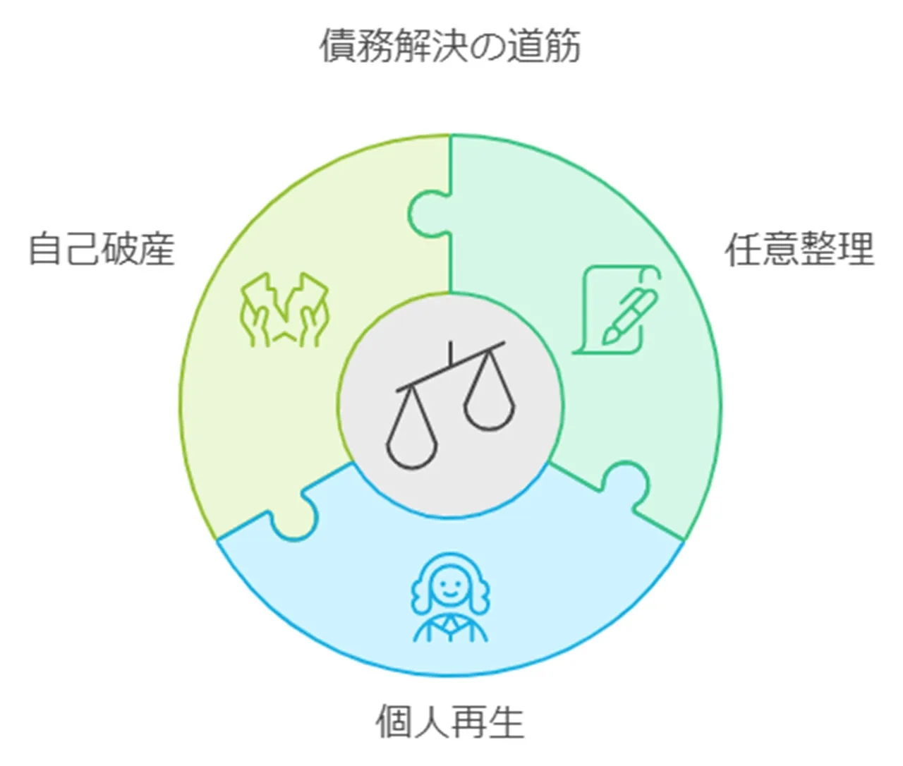 債務整理の種類と手続き