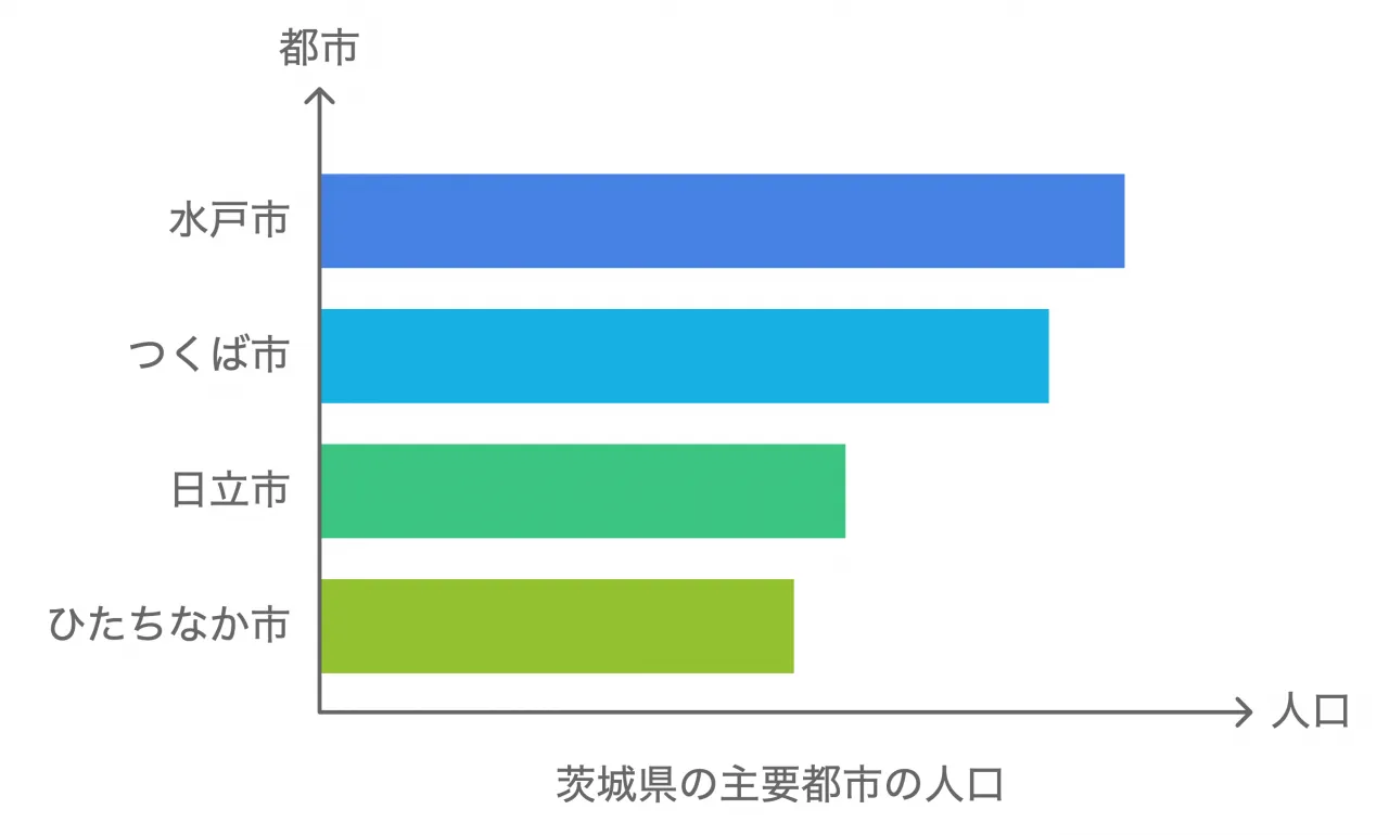 茨城県の主要都市の人口