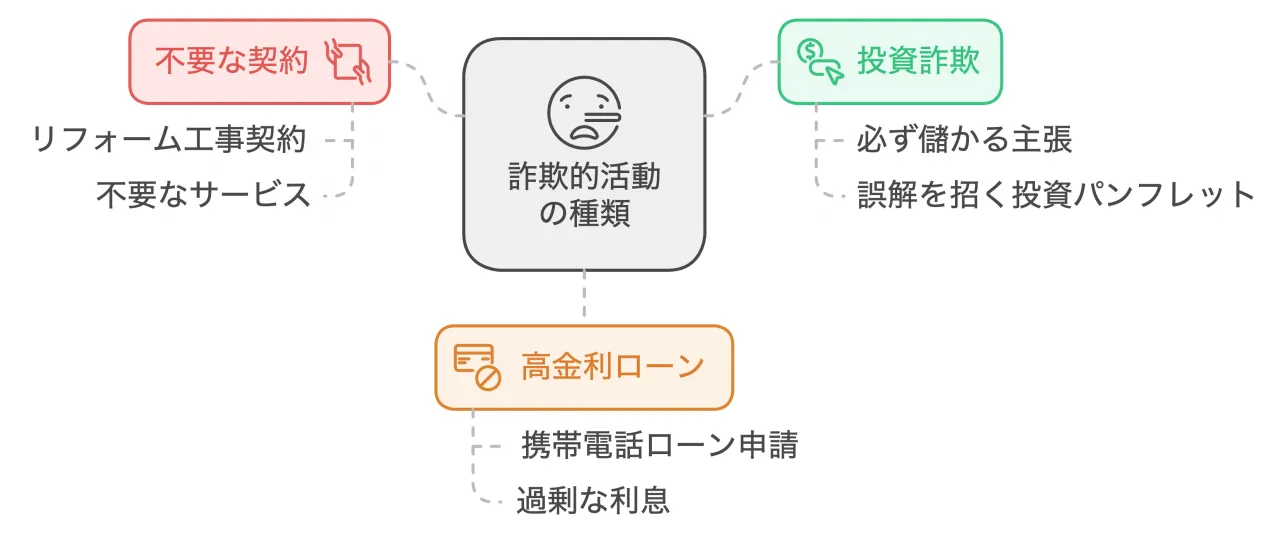 詐欺的活動の種類