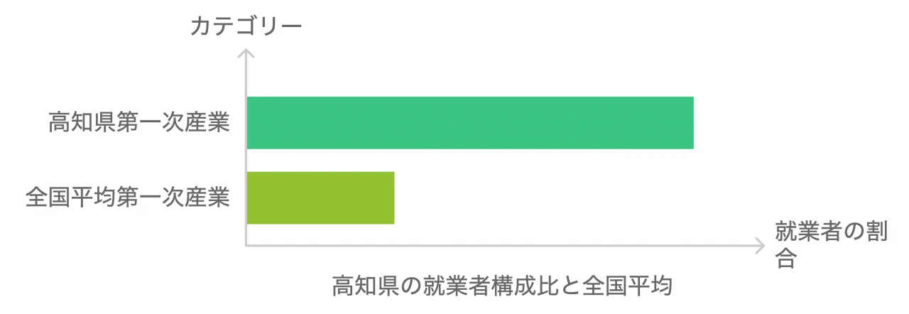 高知県の就業者構成比と全国平均