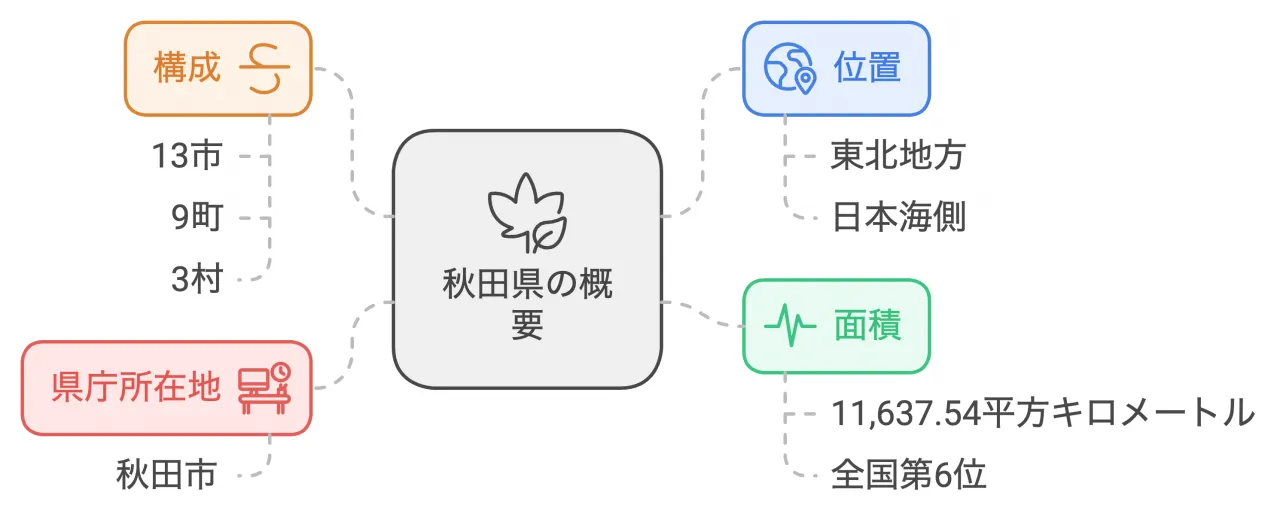 秋田県の概要