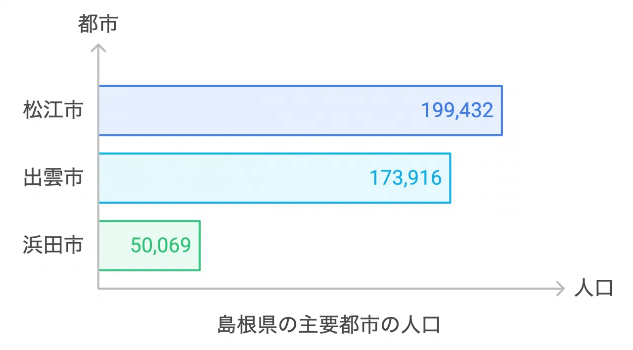 主要都市と人口分布