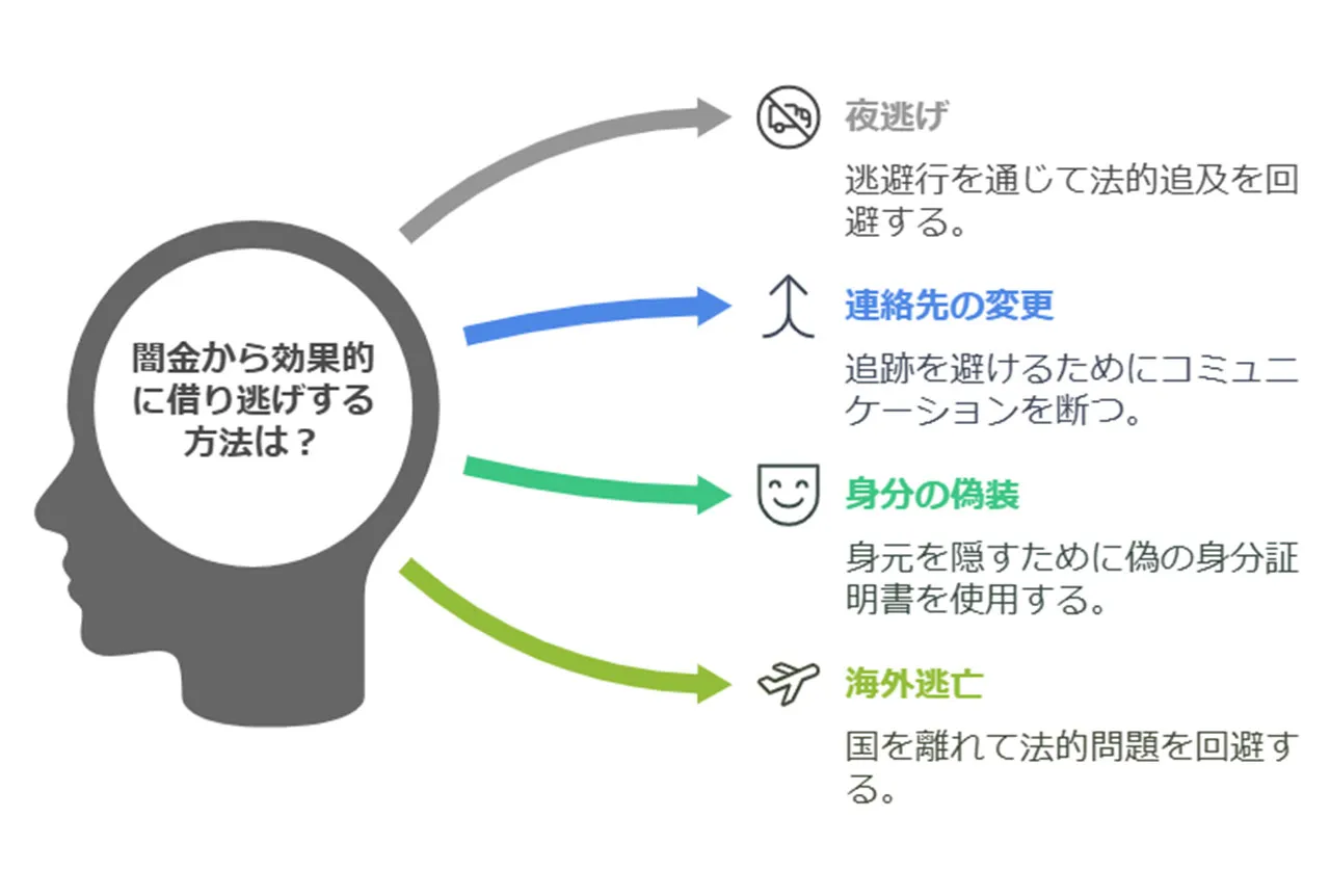 借り逃げの典型的なパターン