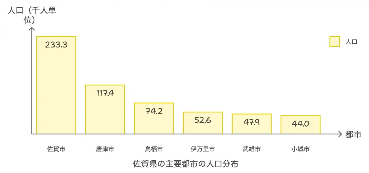 佐賀県の主要都市の人口分布