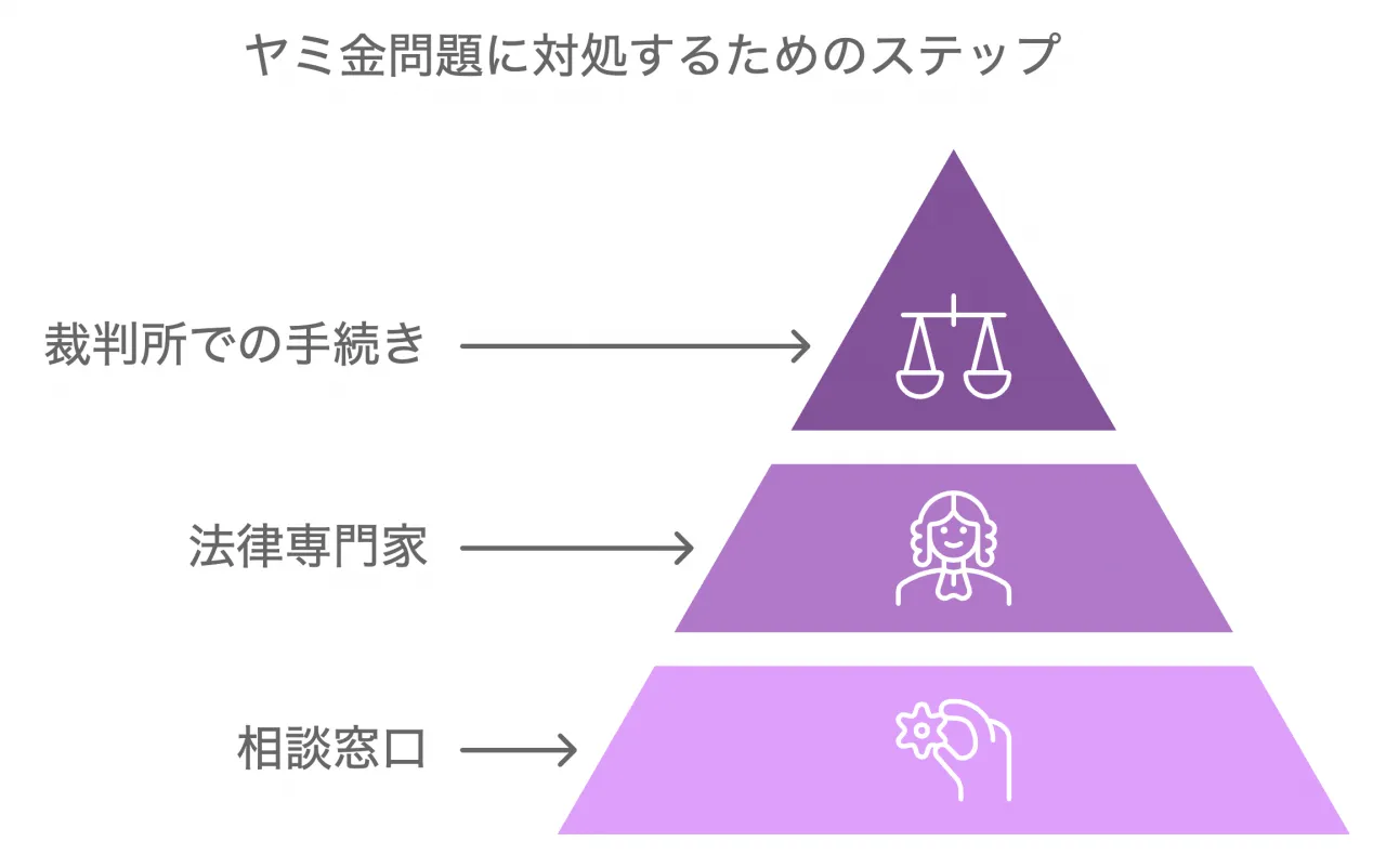 ヤミ金問題に対処するためのステップ