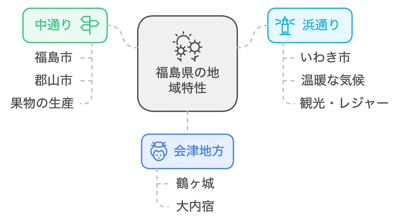 福島県の地域特性