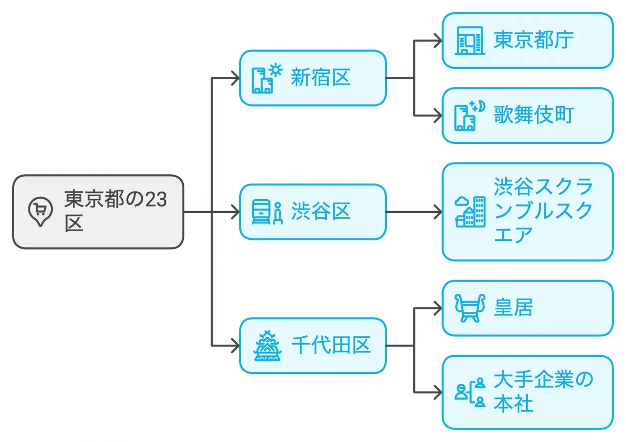 主要都市と特色