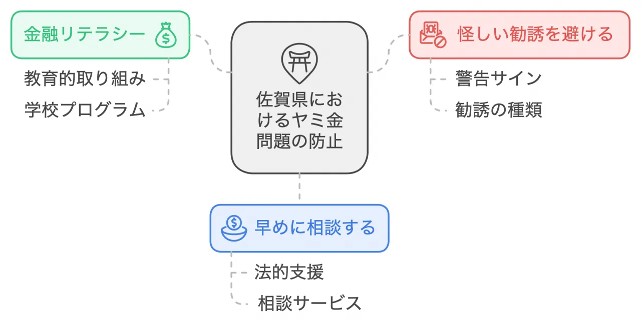 佐賀県におけるヤミ金問題の防止