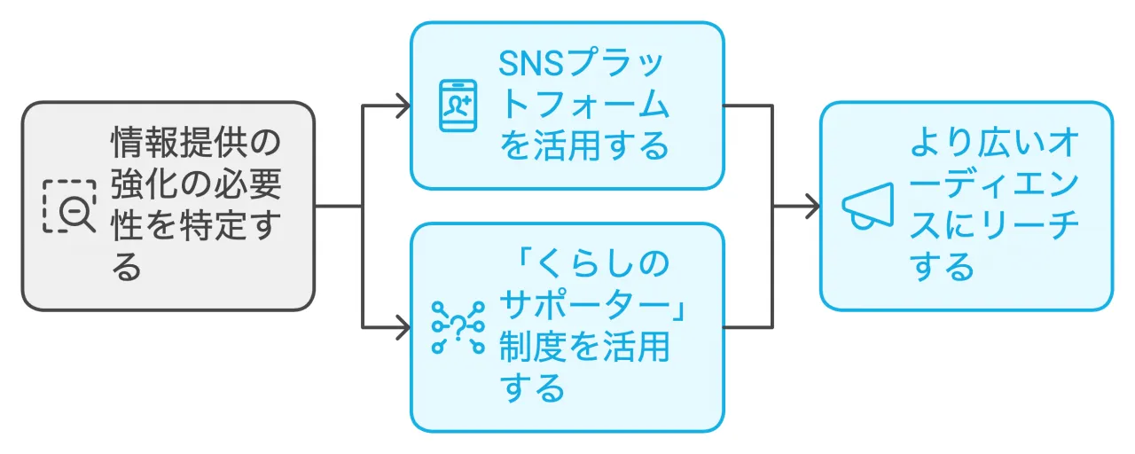 情報提供の強化