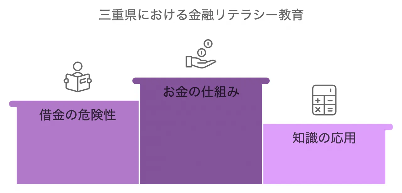 三重県における金融リテラシー教育