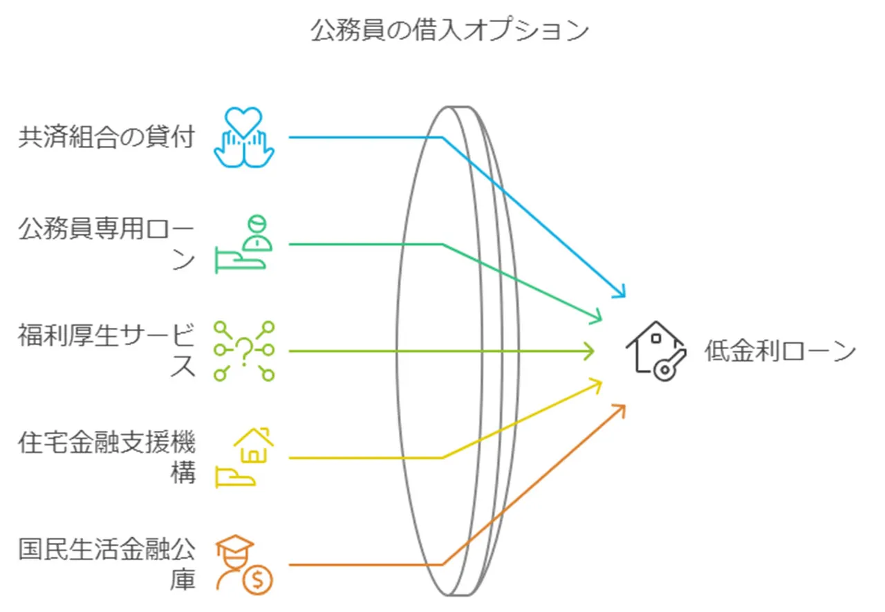 公務員向けの低金利融資制度