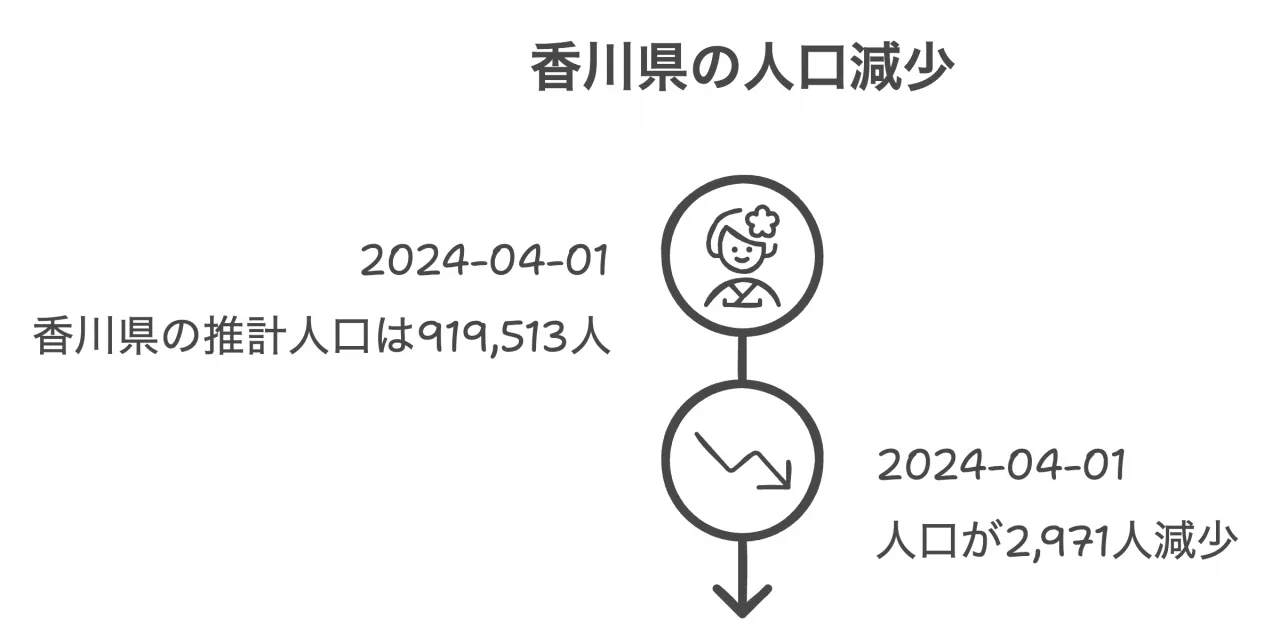 人口動態：変わりゆく香川