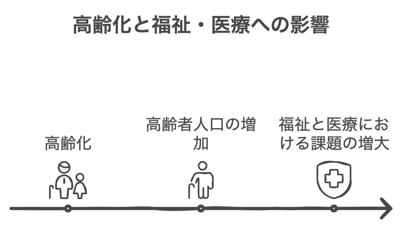 高齢化と福祉・医療への影響