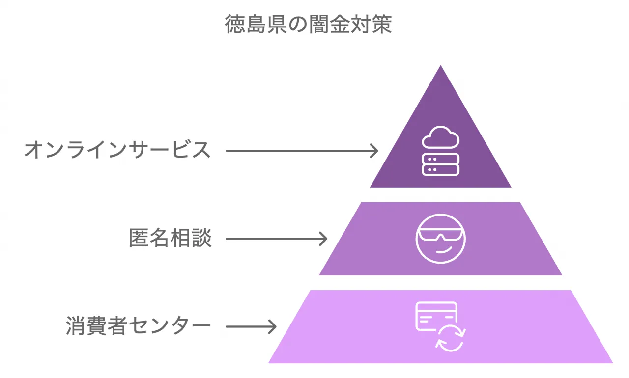 徳島県の闇金対策