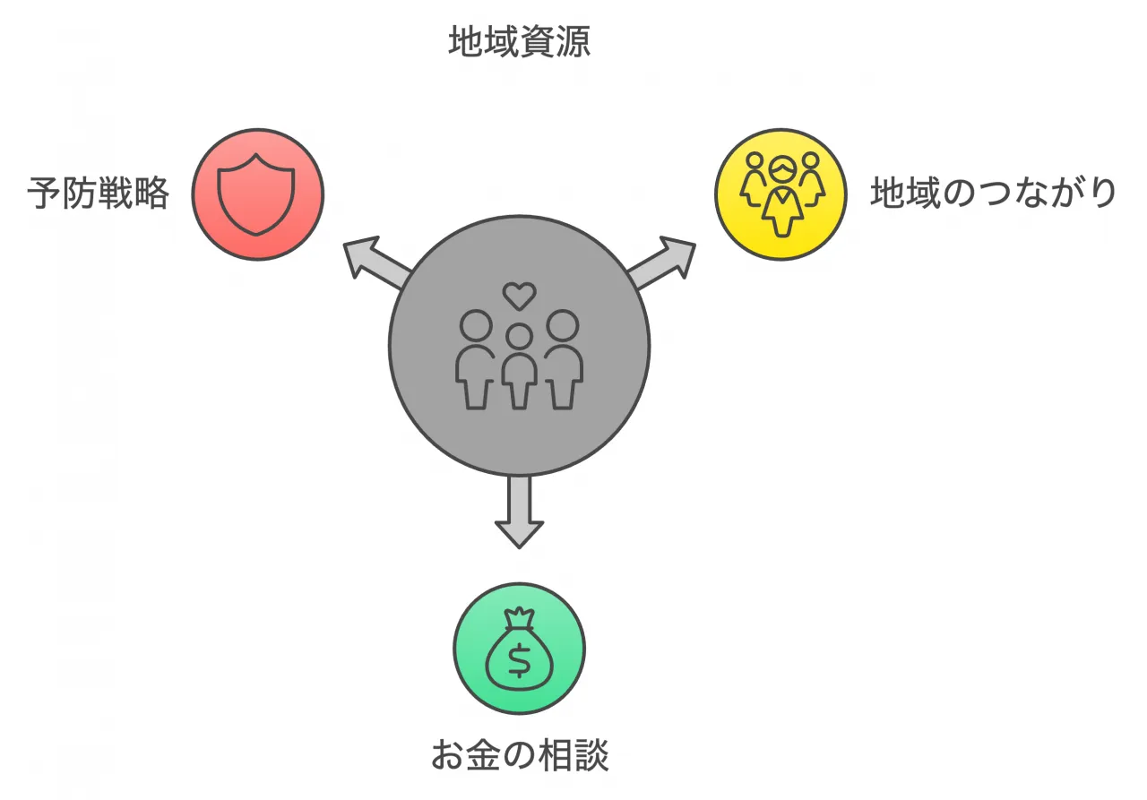 地域コミュニティの役割