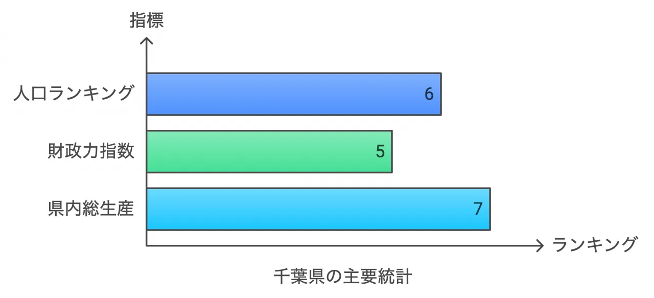 千葉県の主要統計