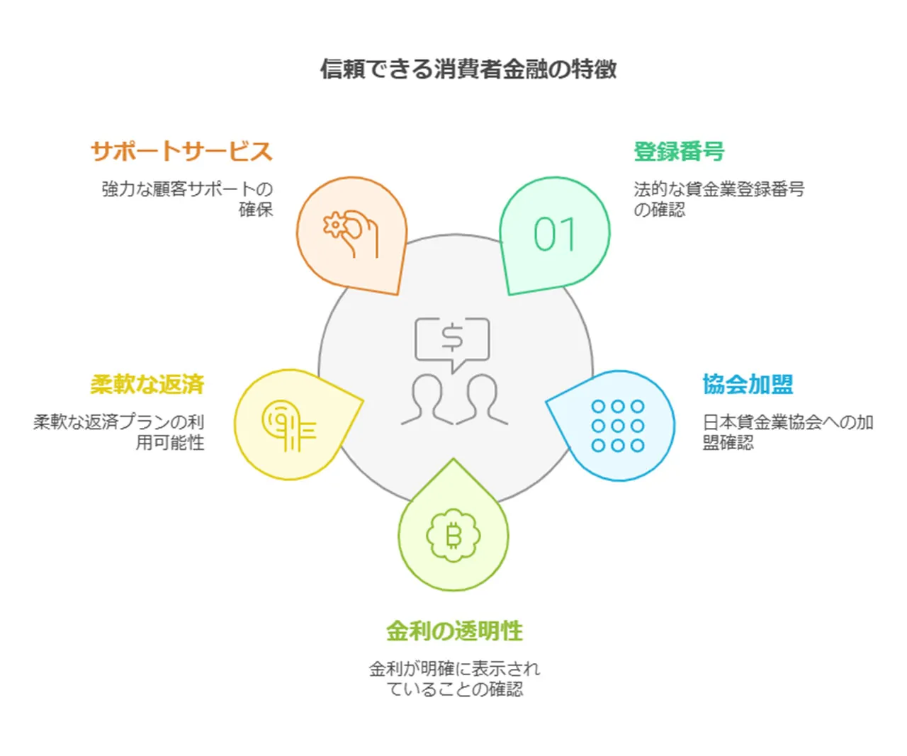 消費者金融の選び方と注意点