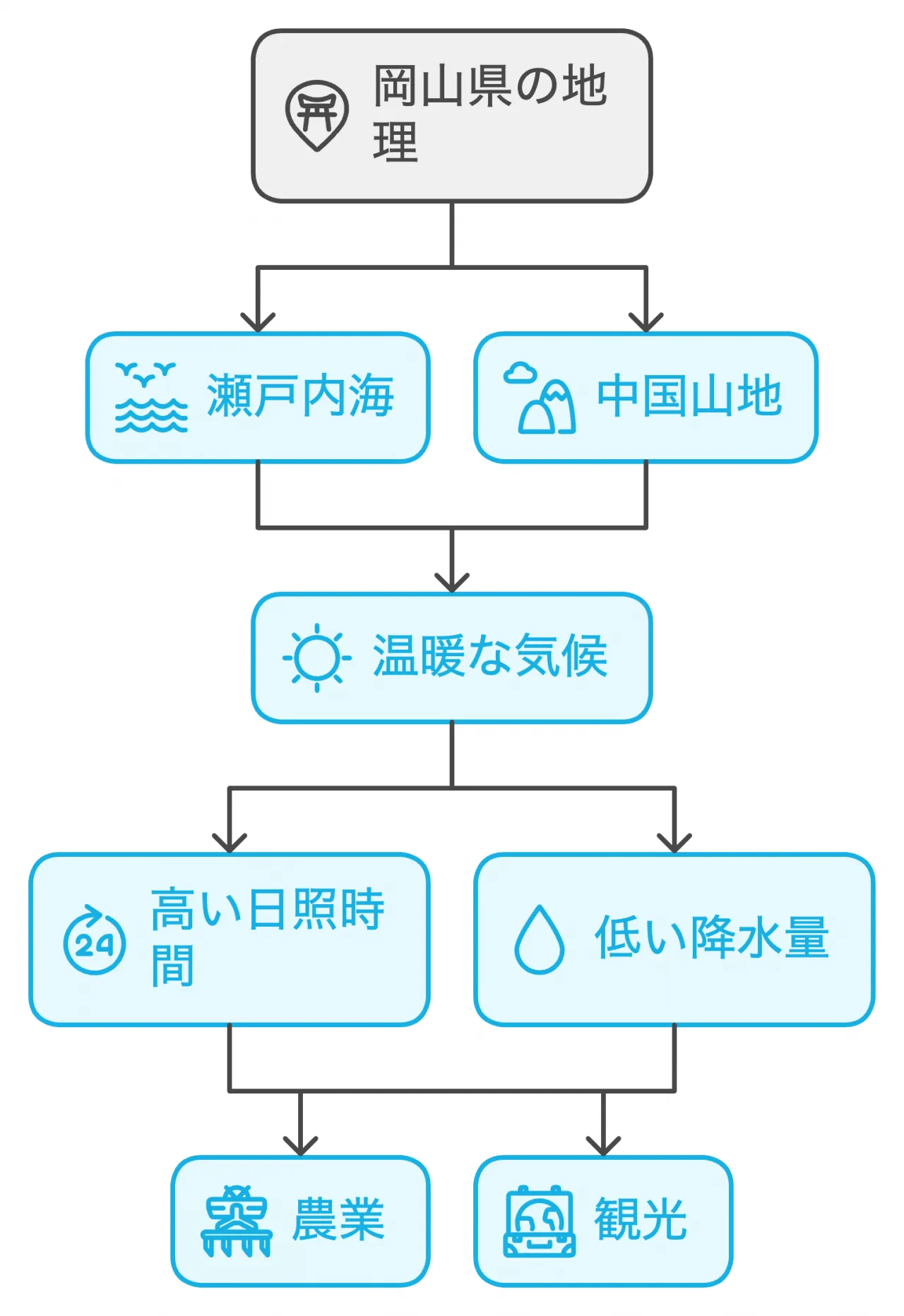 岡山県の地理と気候