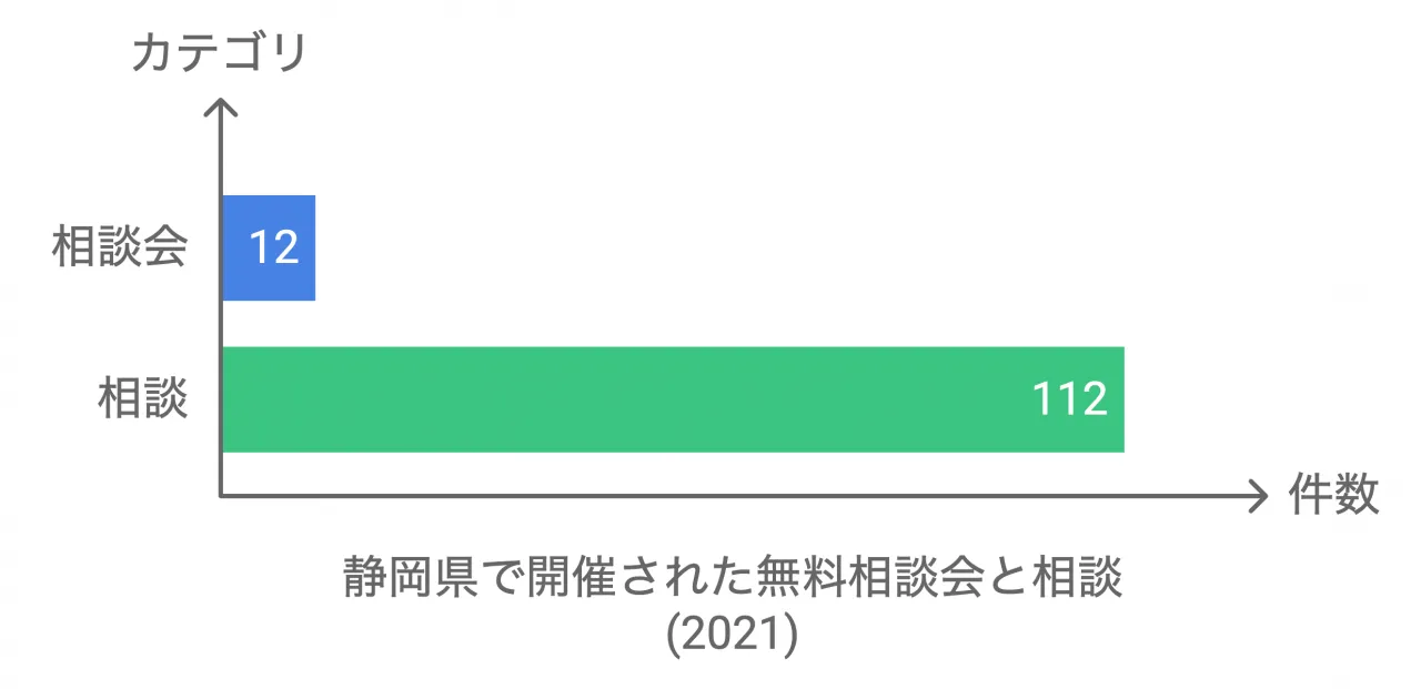 静岡県で開催された無料相談会と相談 (2021)