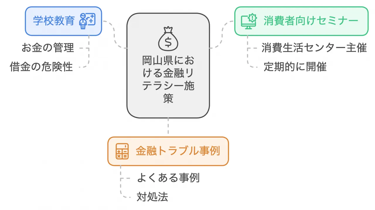 岡山県における金融リテラシー施策