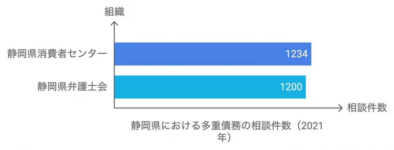 静岡県における多重債務の相談件数（2021年）