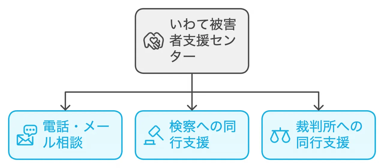 いわて被害者支援センター