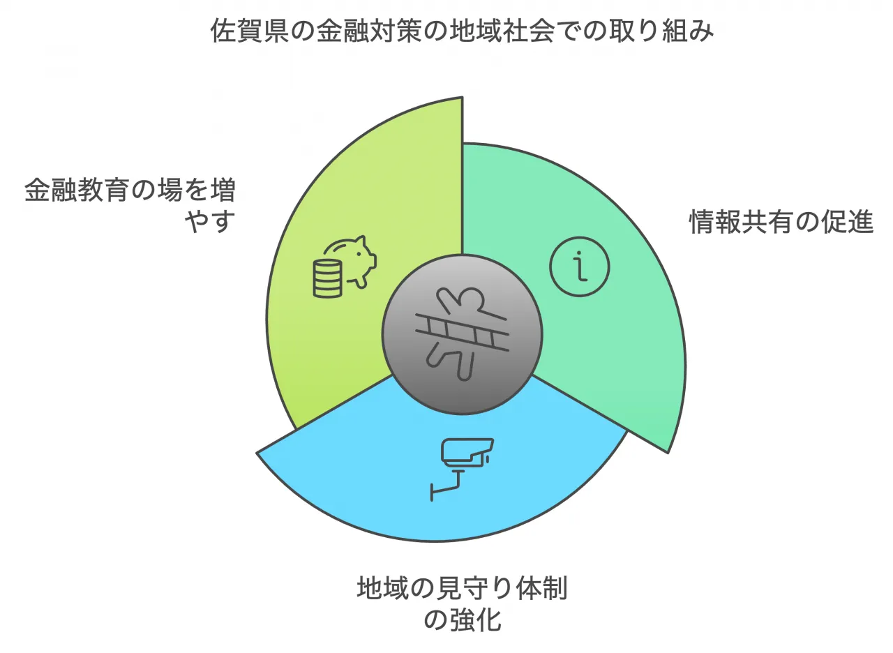 佐賀県の金融対策の地域社会での取り組み