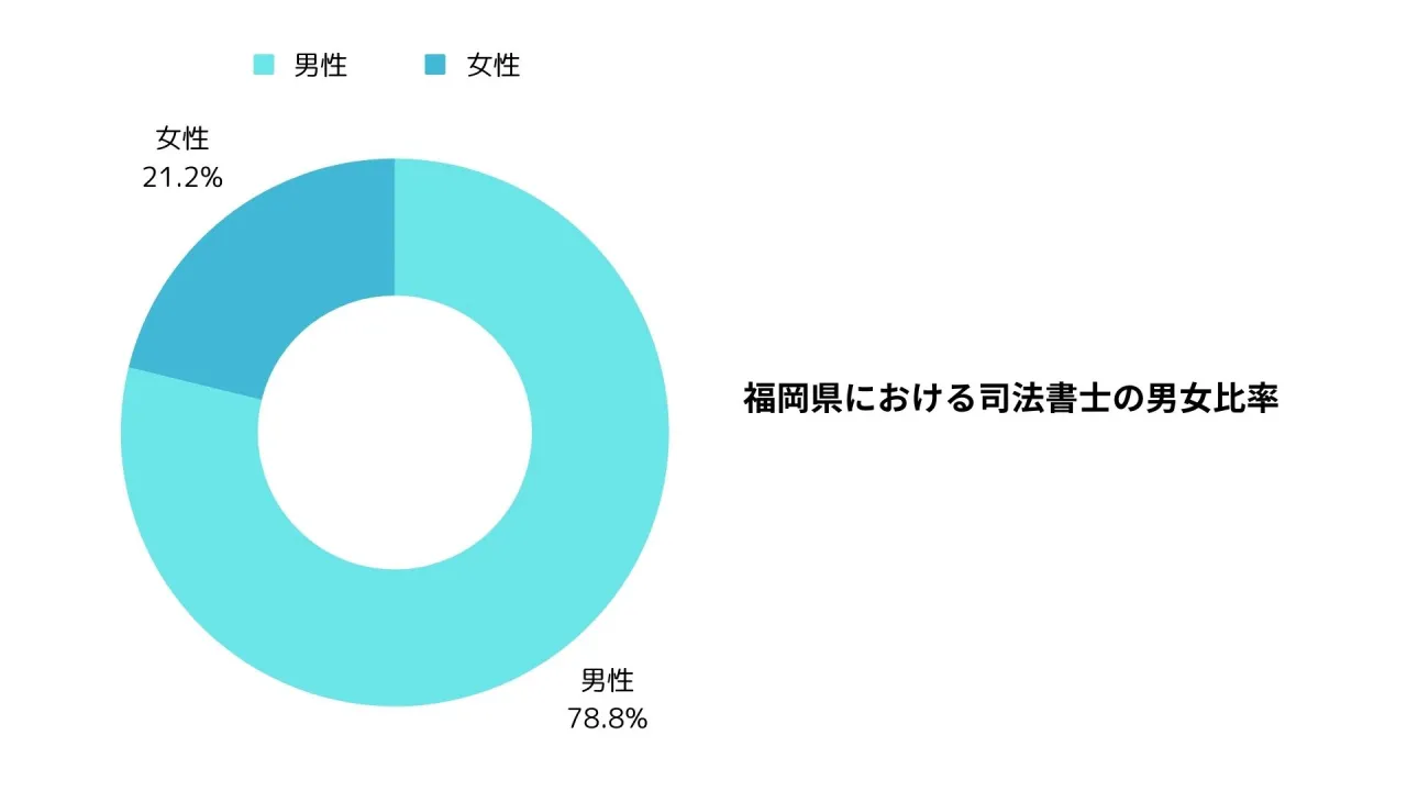 福岡県における司法書士の男女比率