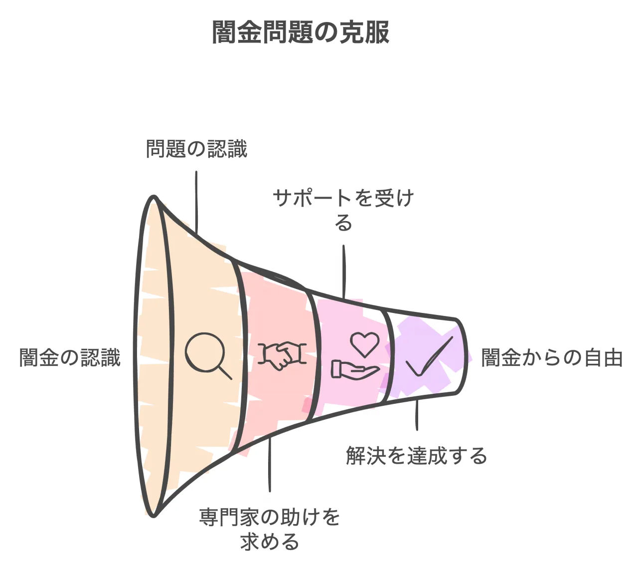 闇金問題の克服