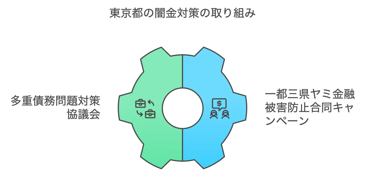 東京都の闇金対策の取り組み