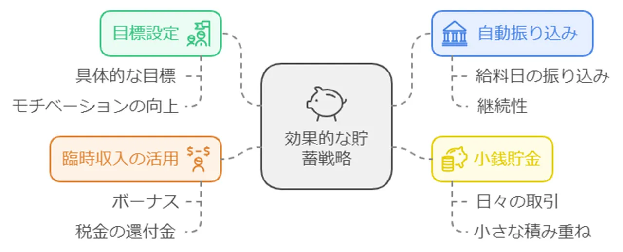 貯蓄の重要性と始め方