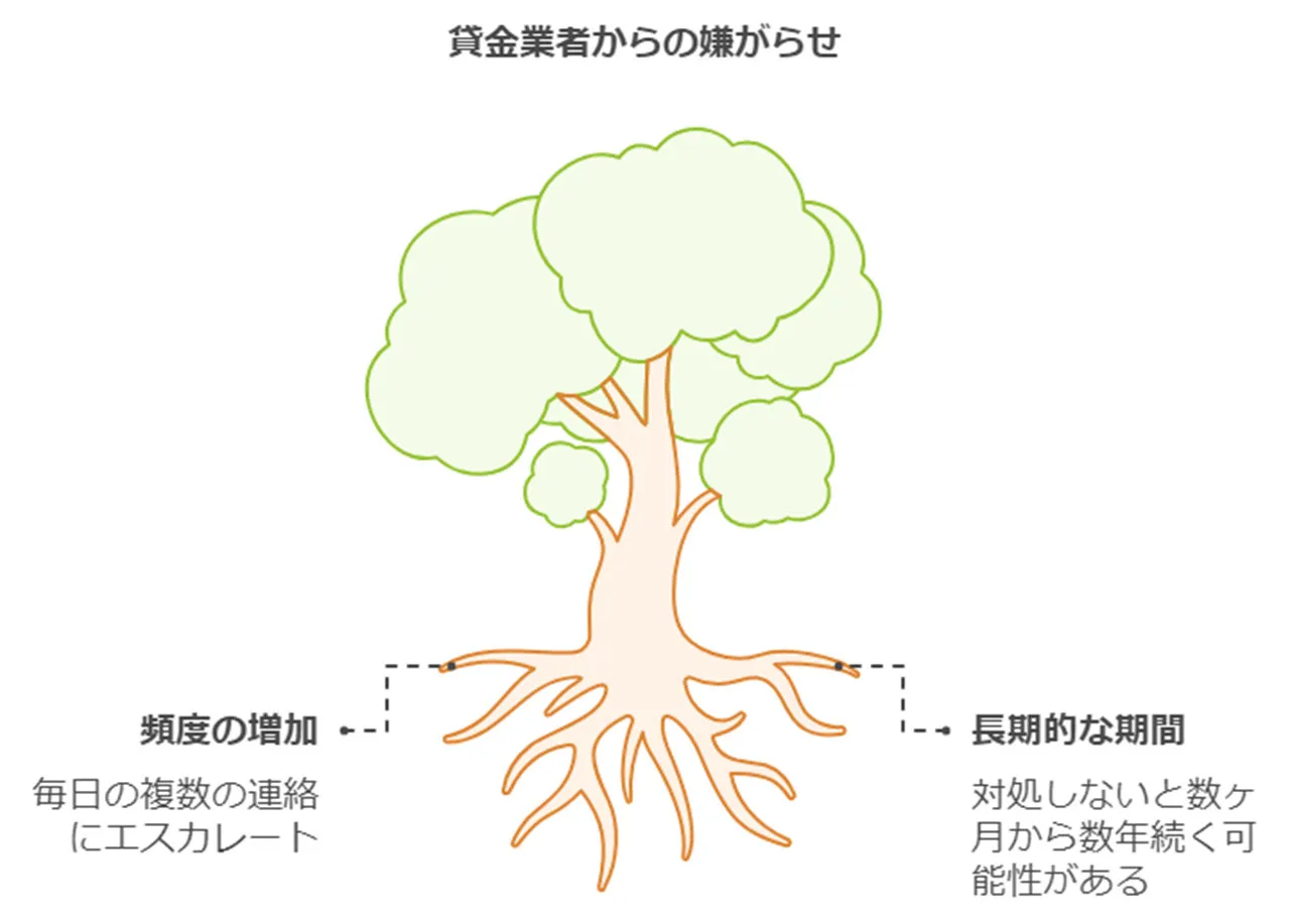 嫌がらせの頻度と期間