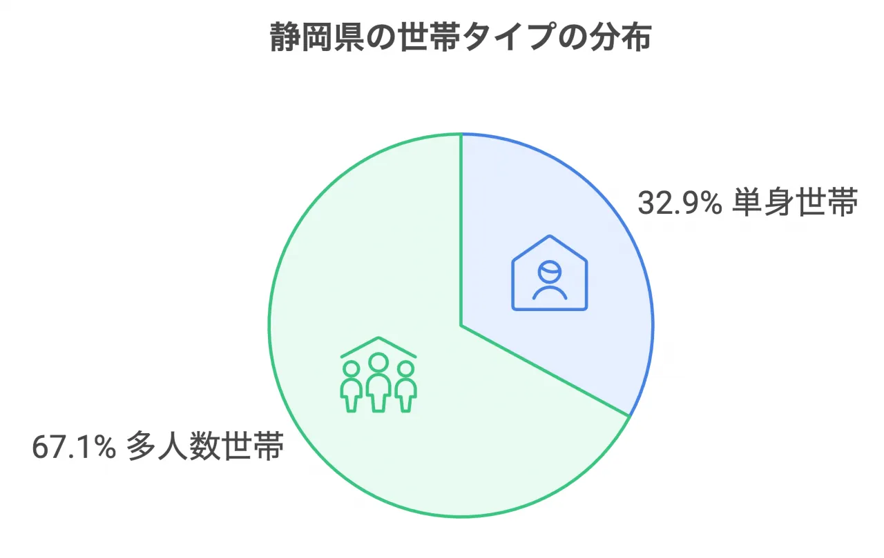 静岡県の世帯タイプの分布