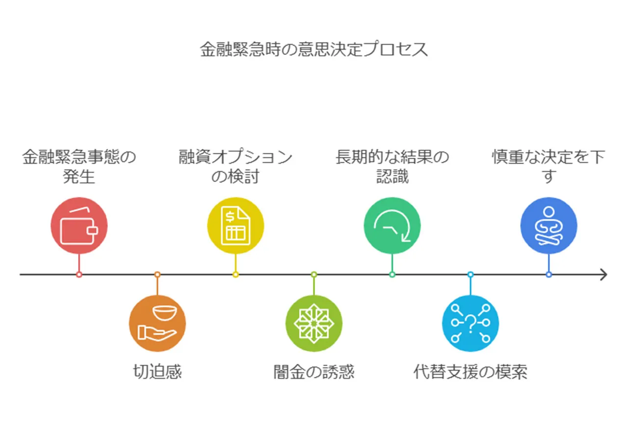 緊急時の資金需要と焦り