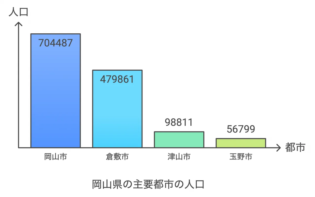 岡山県の人口構成