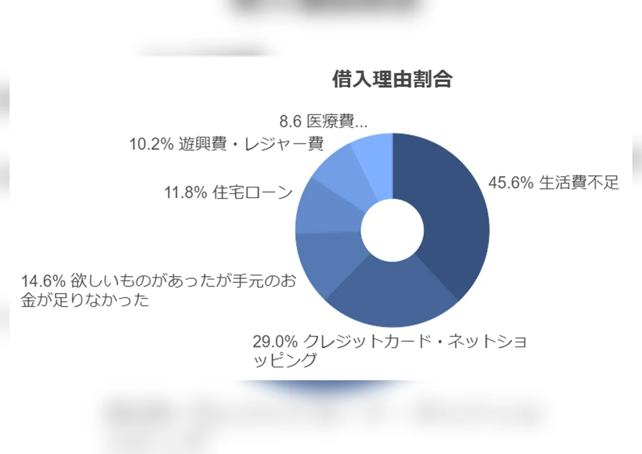 借入理由割合