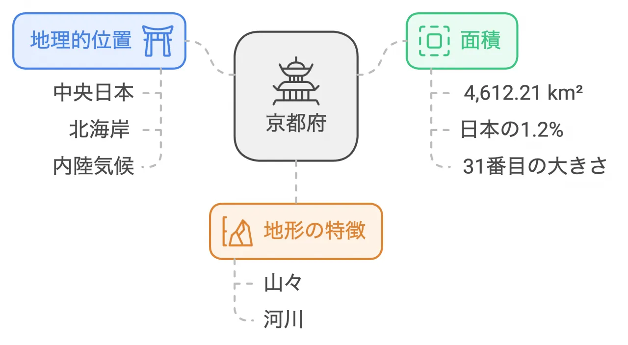 京都府の地理と特徴