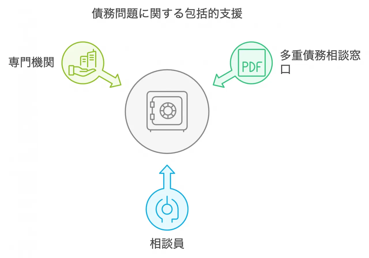 債務問題に関する包括的支援