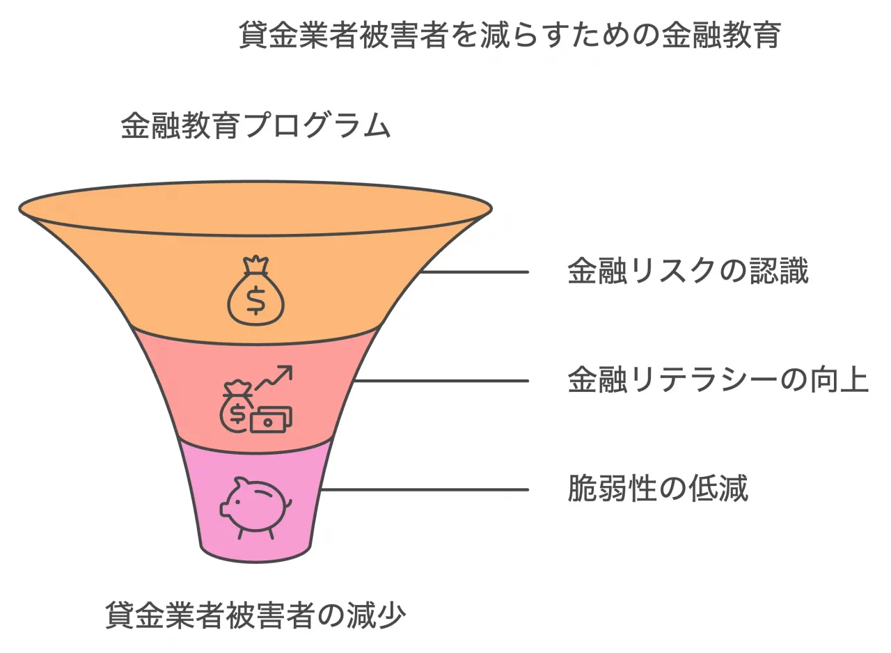 金融教育の重要性