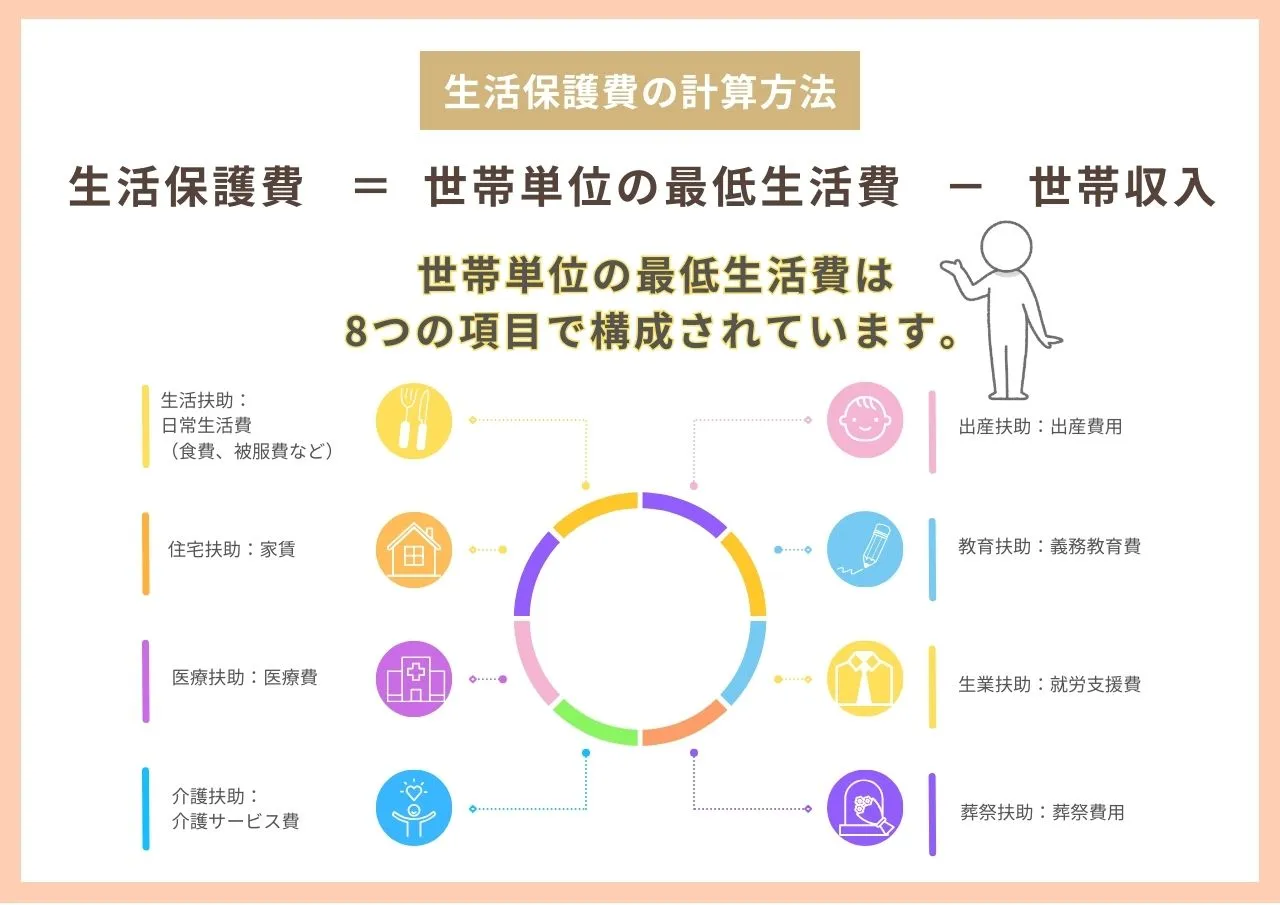 生活保護費の計算方法
