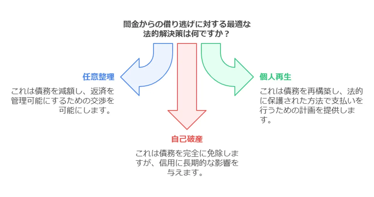 債務整理や法的手続きの活用