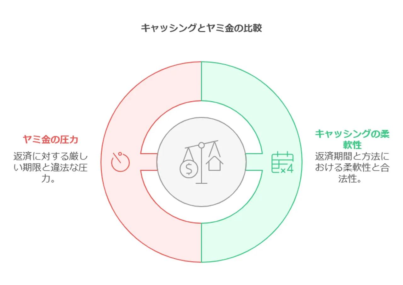 金利と返済条件の比較