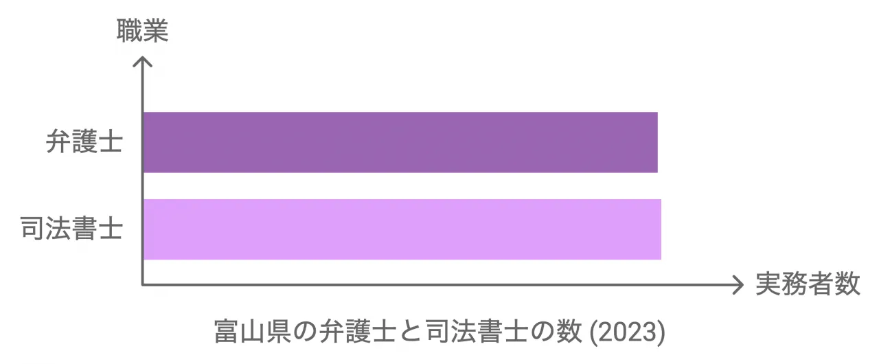 富山県の弁護士と司法書士の数 (2023)