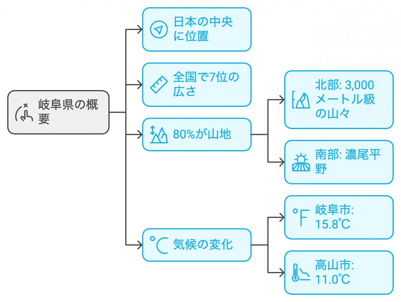 岐阜県の概要