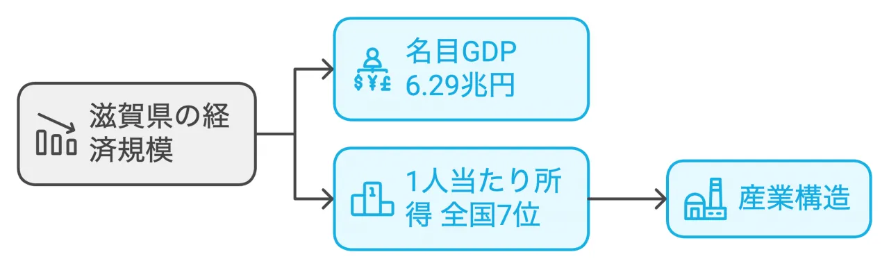 滋賀県の経済規模